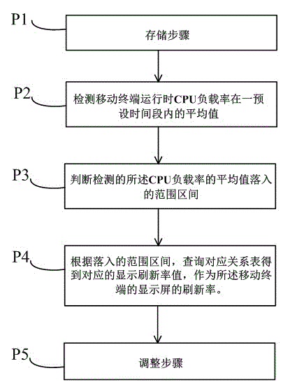Control method and control device of display refresh rate of mobile terminal