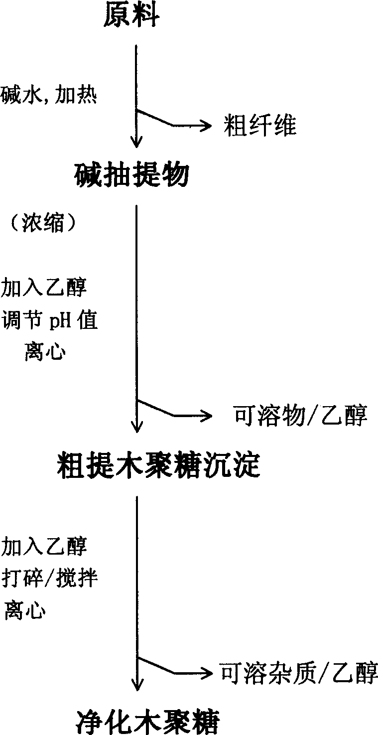 Preparation method of refining xylan