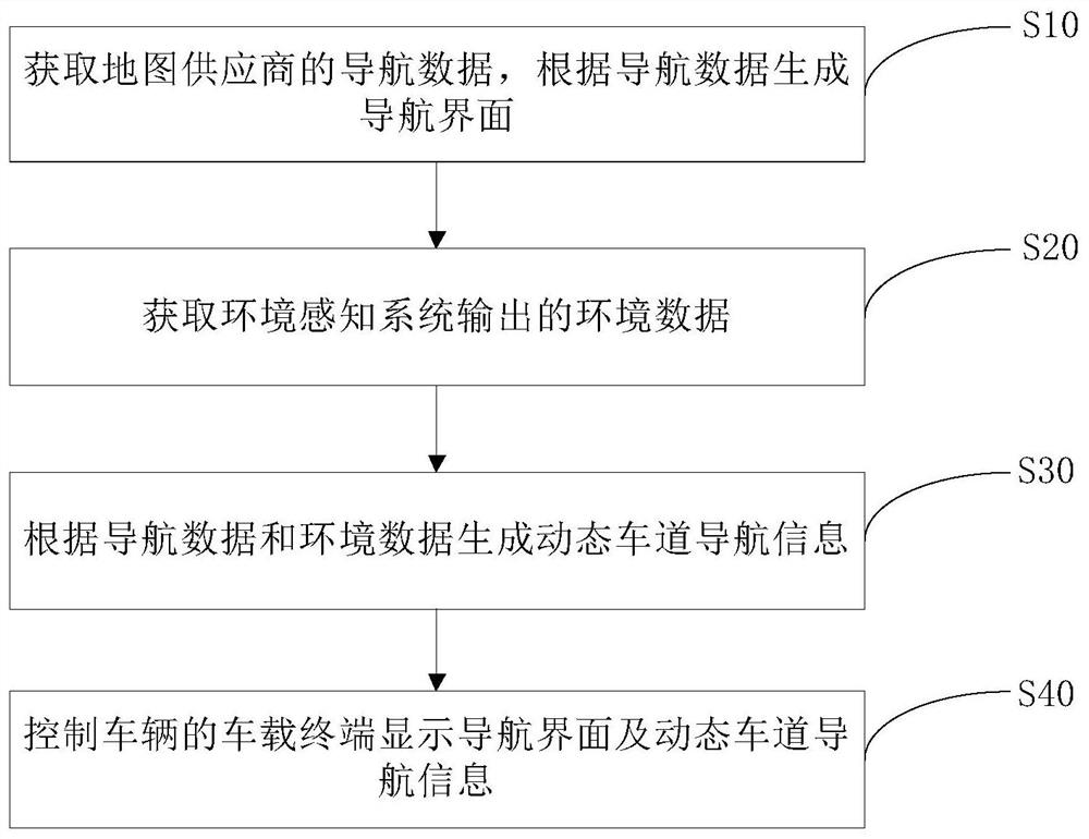 Navigation method, navigation device and vehicle