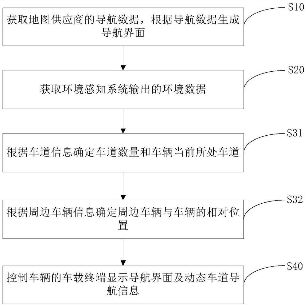 Navigation method, navigation device and vehicle