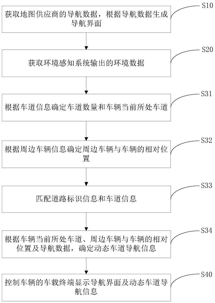 Navigation method, navigation device and vehicle