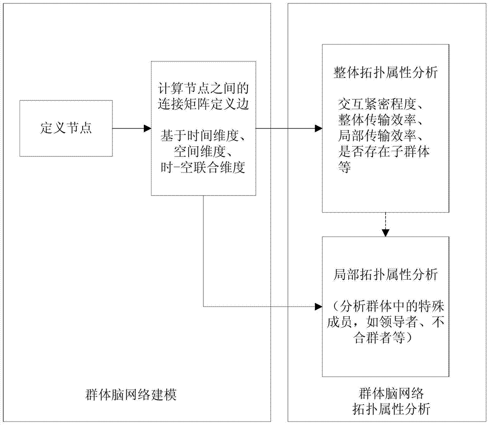 Modeling method of population brain network and its topological attribute analysis method