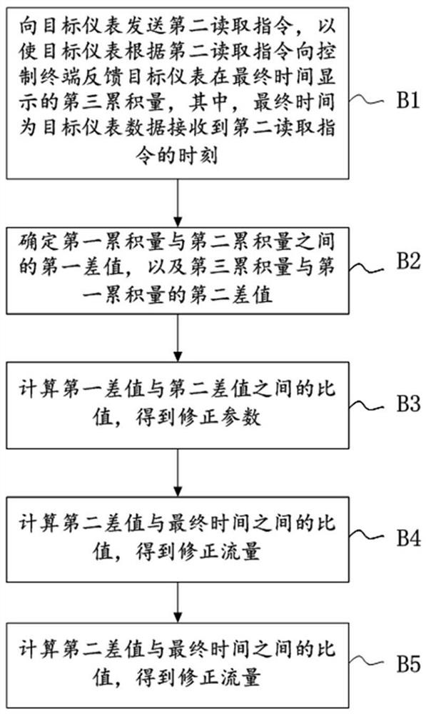 Method and device for correcting ultrasonic instrument