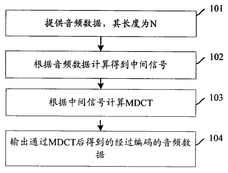 System and method for encoding and decoding audio data