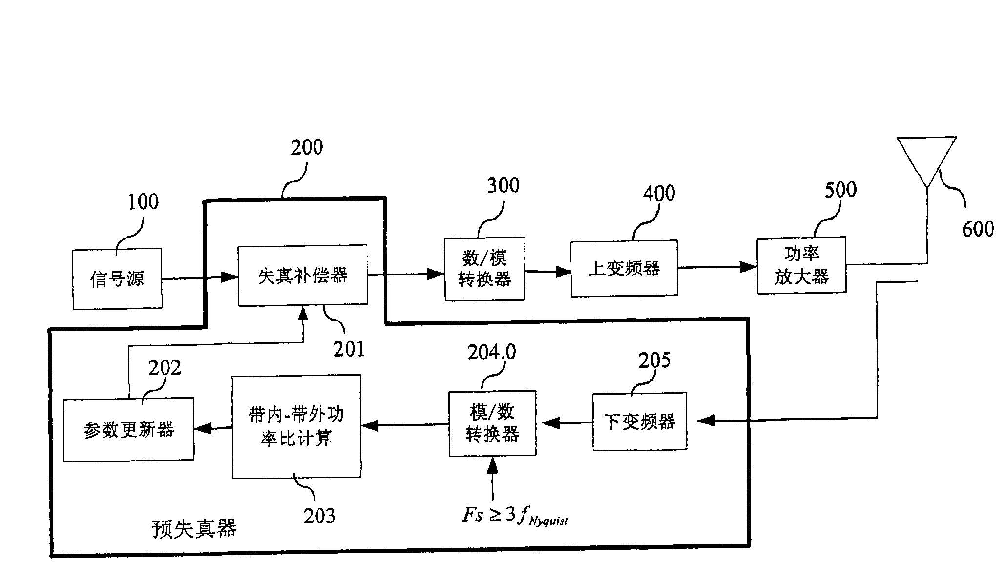 Device and method for measuring nonlinearity of power amplifier and predistortion compensation device