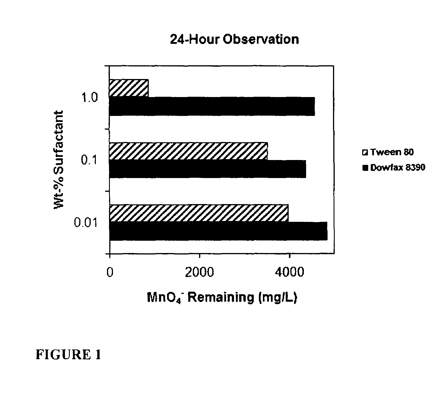 Method and compositions for treatment of subsurface contaminants