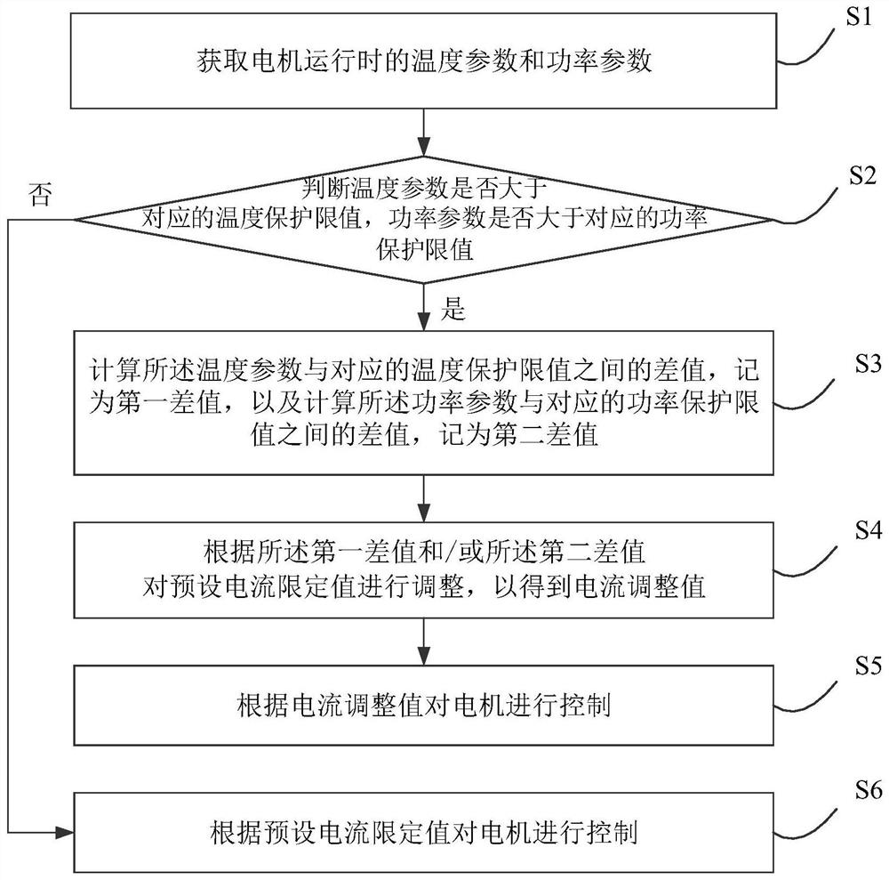 Motor control method, device, computer-readable storage medium, and electrical equipment