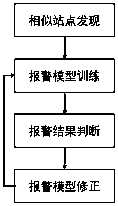 A hybrid intelligent detection method for navigation mark alarm