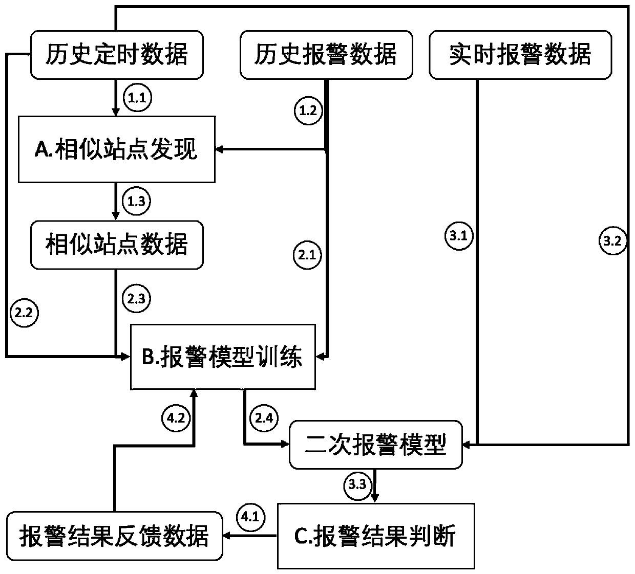 A hybrid intelligent detection method for navigation mark alarm