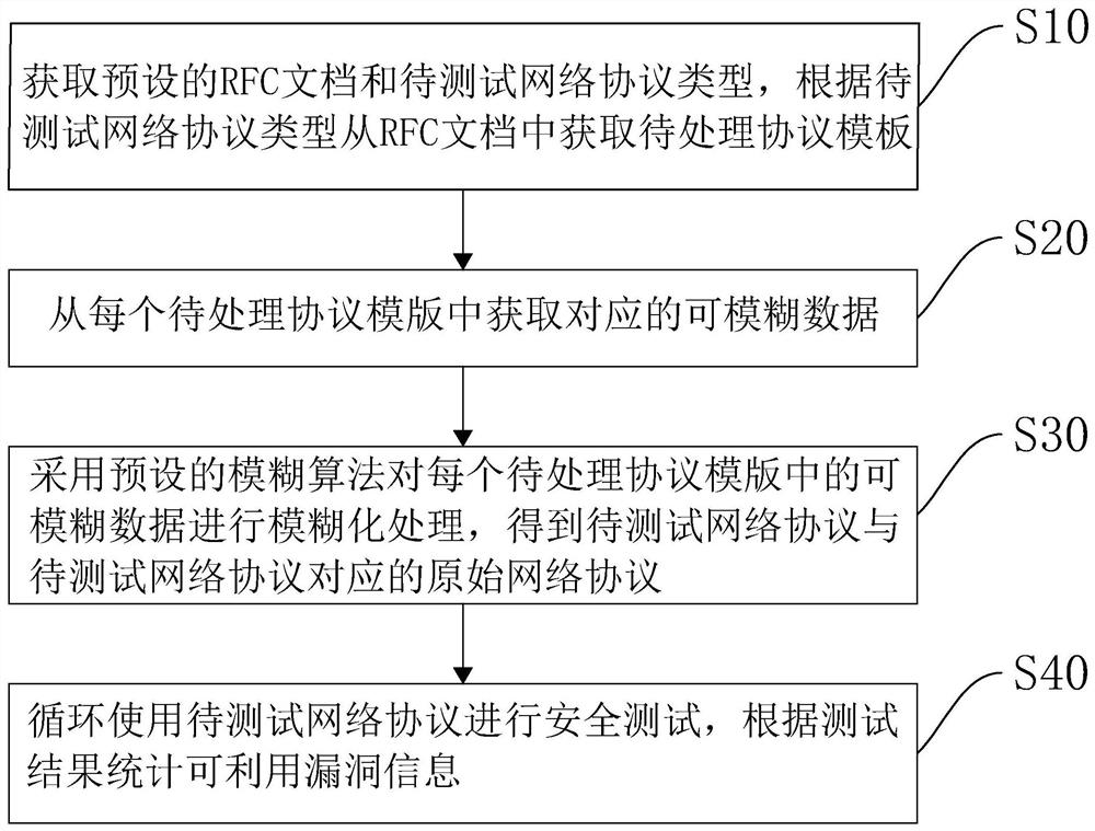Network protocol security fuzz testing method, device and equipment, and storage medium