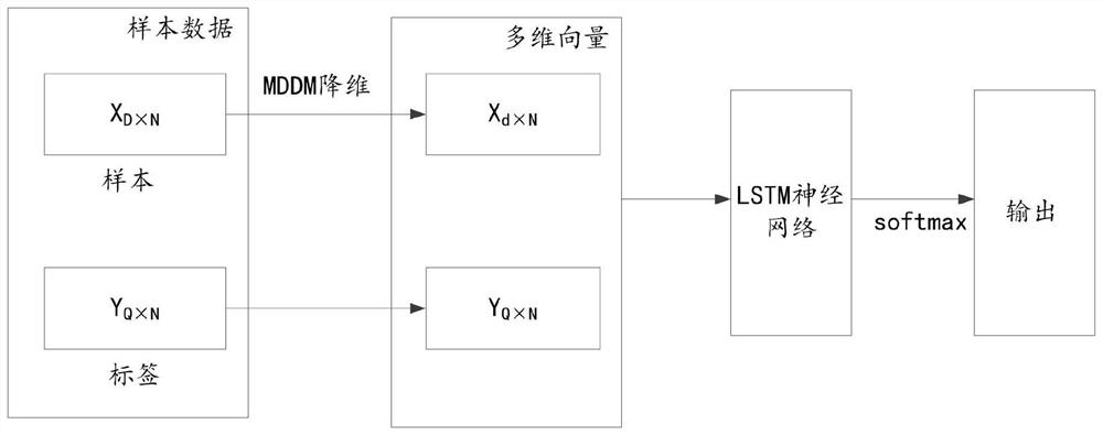 Flight emergency prediction method and device based on LSTM neural network