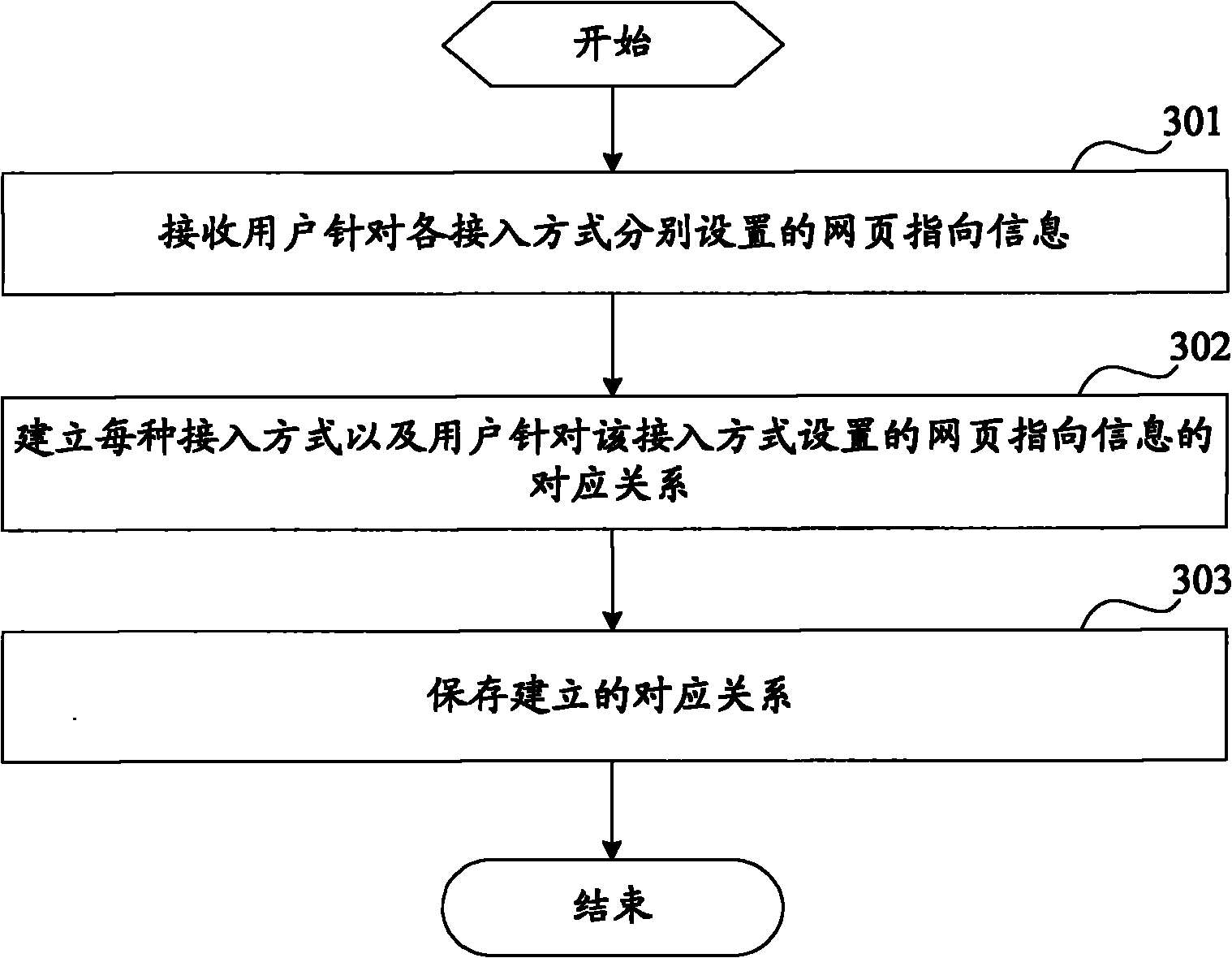 Display method of browser homepage in mobile terminal and apparatus thereof