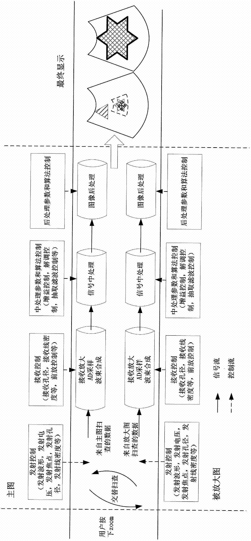 Real-time amplification method for ultrasonic image