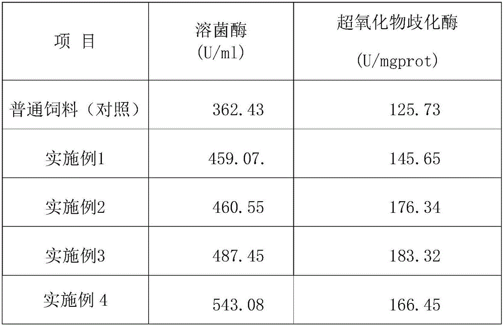 Feed additive for improving immunity and antioxidation ability of river crabs and preparation method thereof