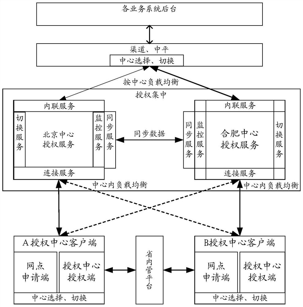 Dual-center active-active data processing system and method