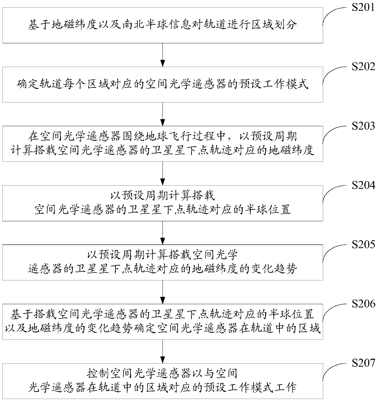 A control method and system of a space optical remote sensor based on geomagnetic latitude