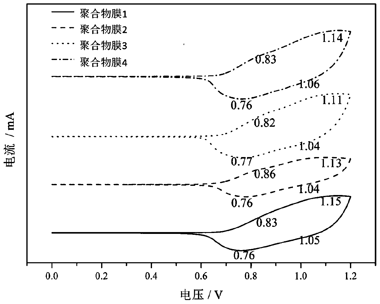 Ionic liquid containing triphenylamine structure as well as preparation method and application thereof