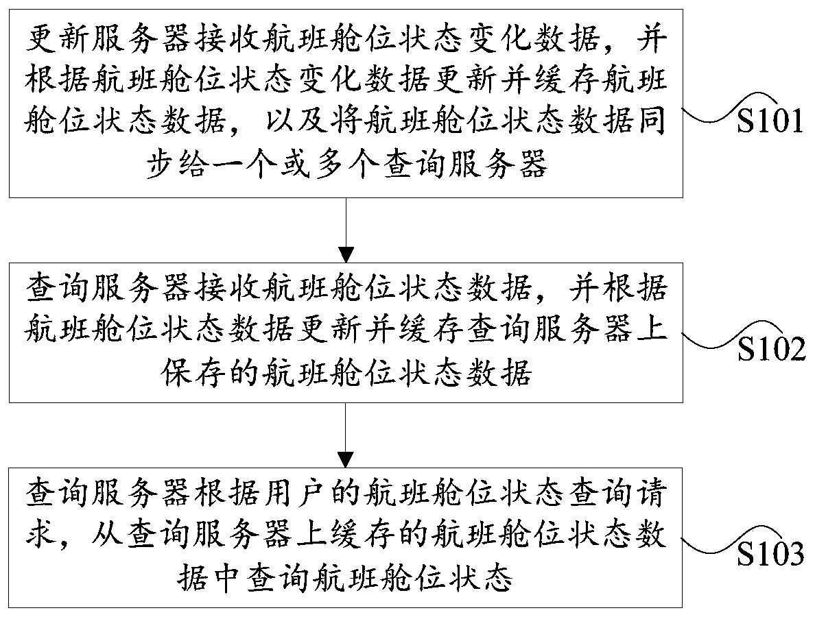 Flight class status caching method and system