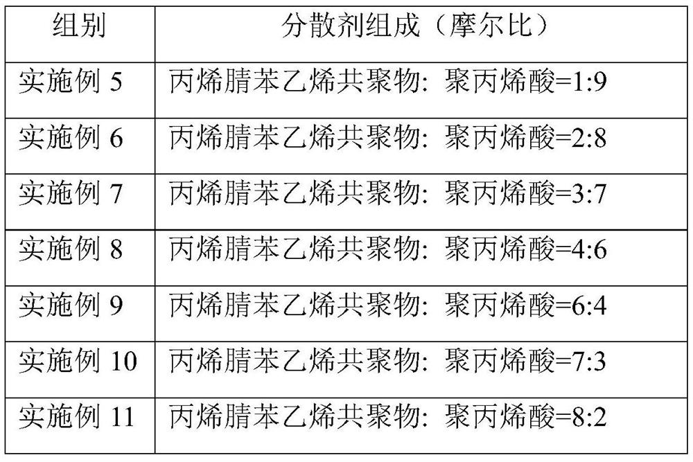 Dispersing agent, positive electrode slurry and lithium ion battery