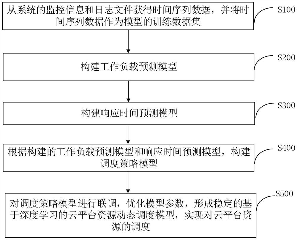 Cloud platform resource dynamic scheduling method based on deep learning