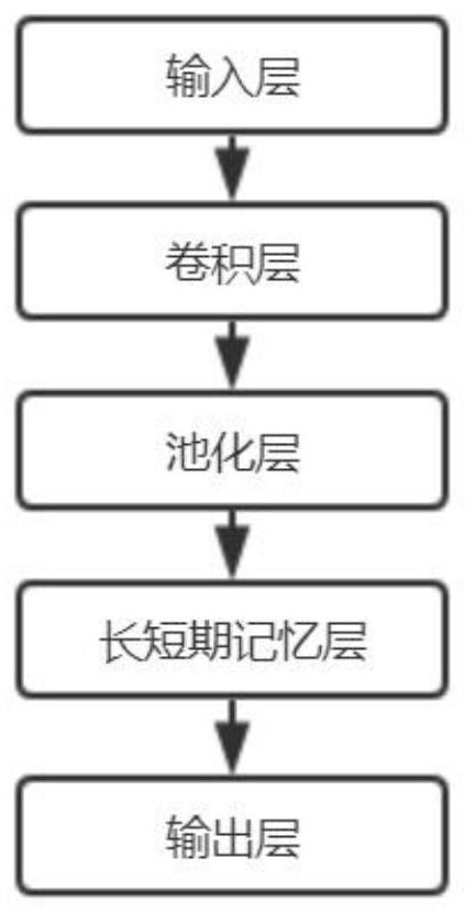 Cloud platform resource dynamic scheduling method based on deep learning