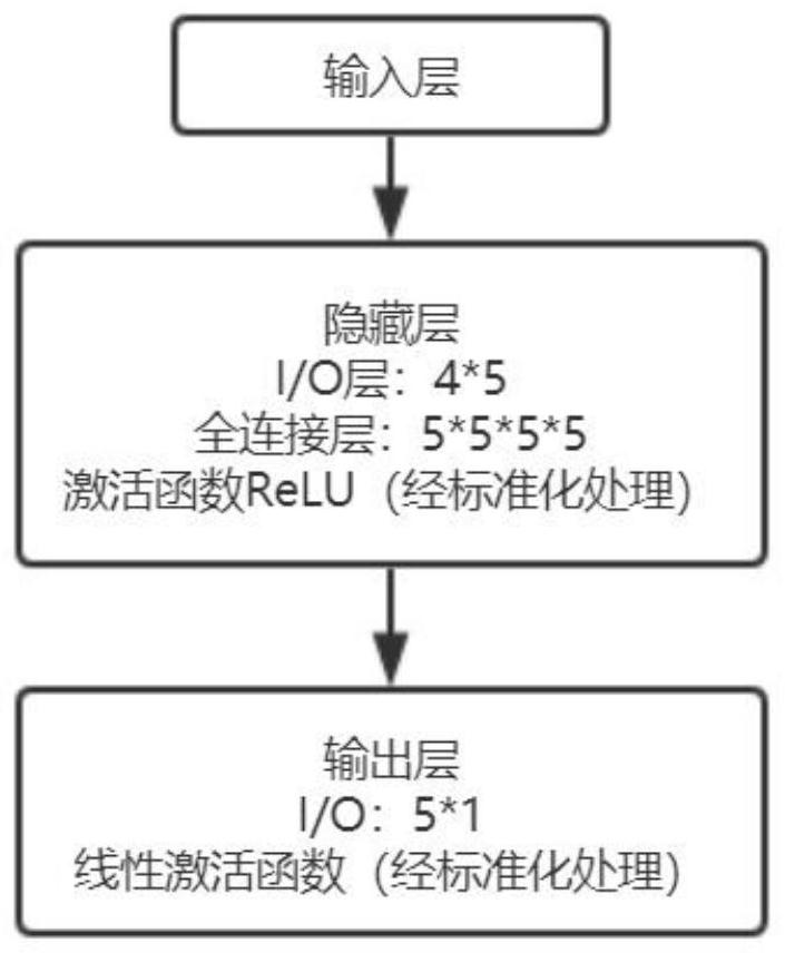 Cloud platform resource dynamic scheduling method based on deep learning