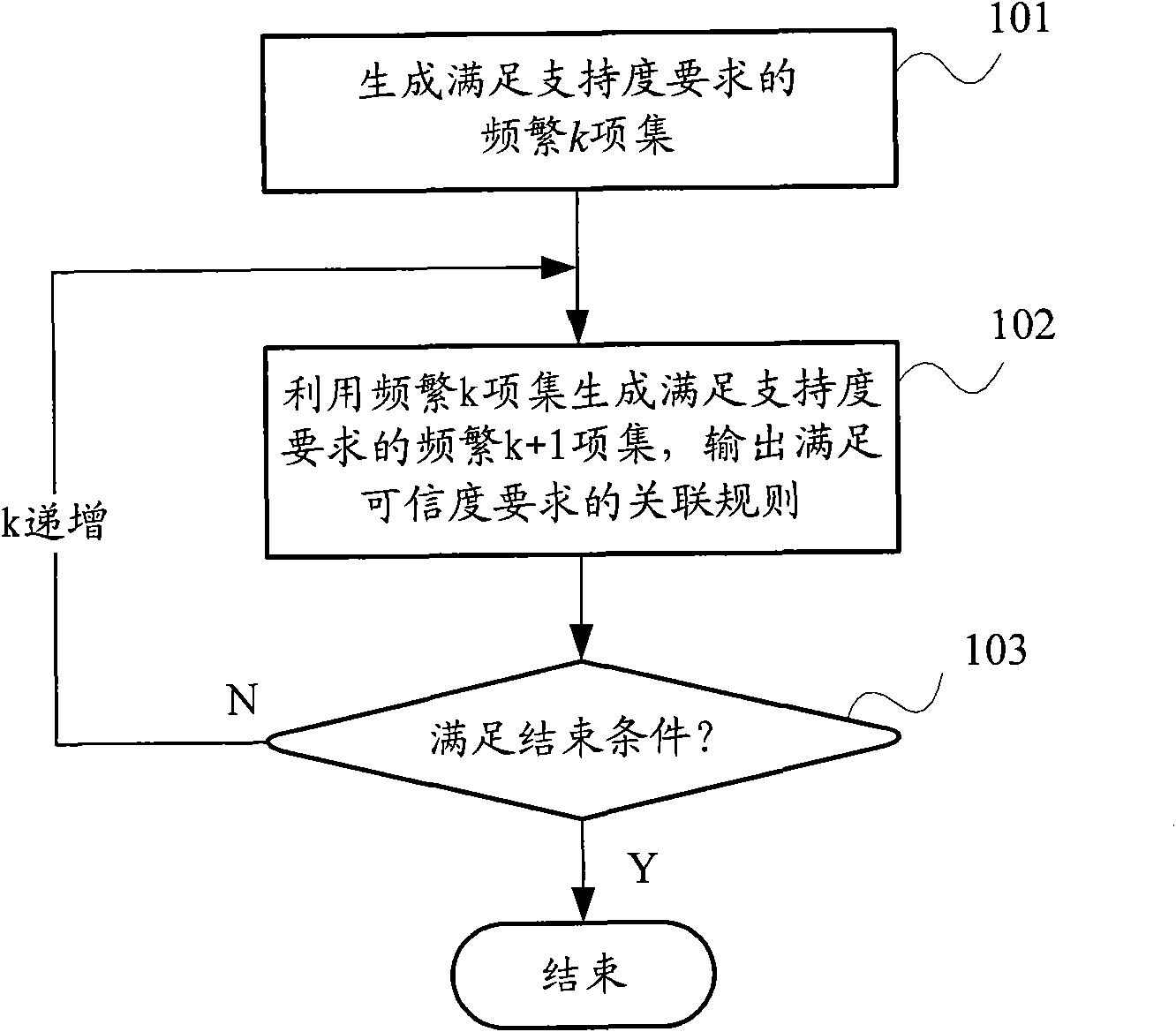 Association rule mining method and system thereof
