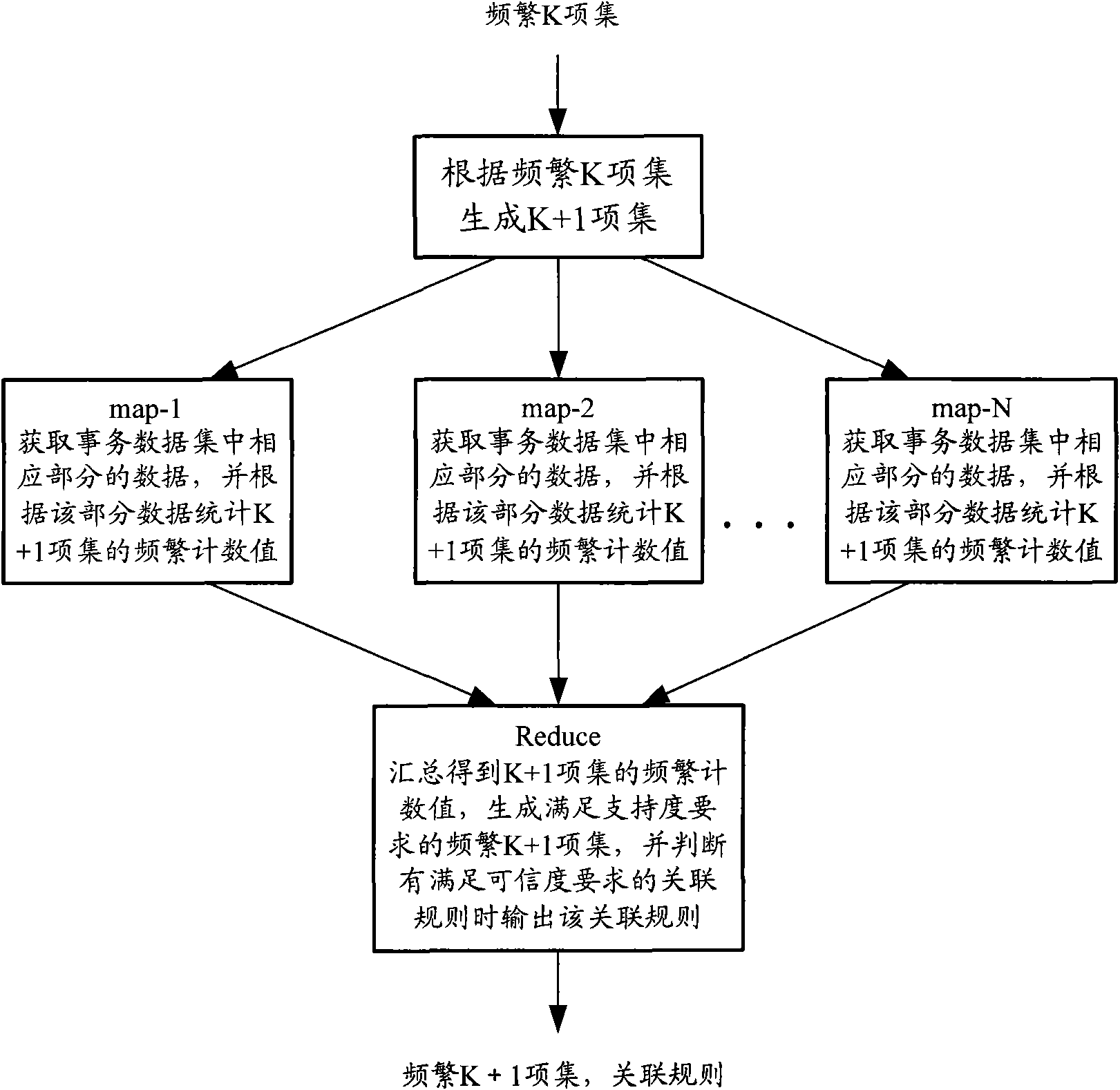 Association rule mining method and system thereof