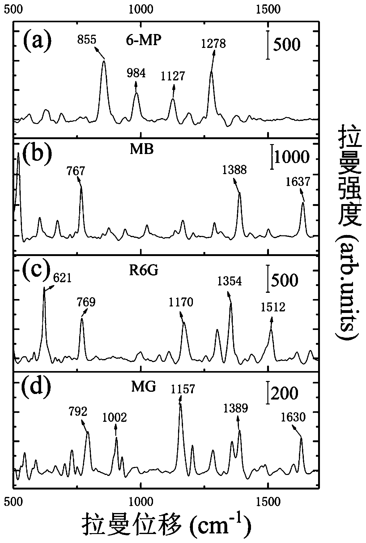 Simple preparation method of Ag-Au composite nanometer periodic structure with high SERS activity