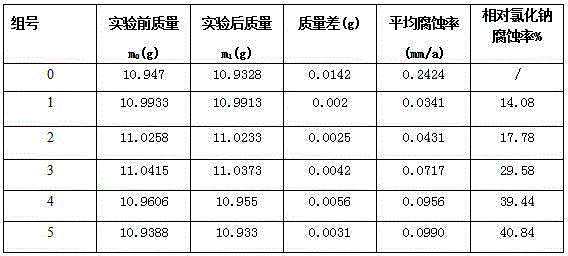 A low-corrosion and high-efficiency chlorine salt deicing agent and preparation method thereof