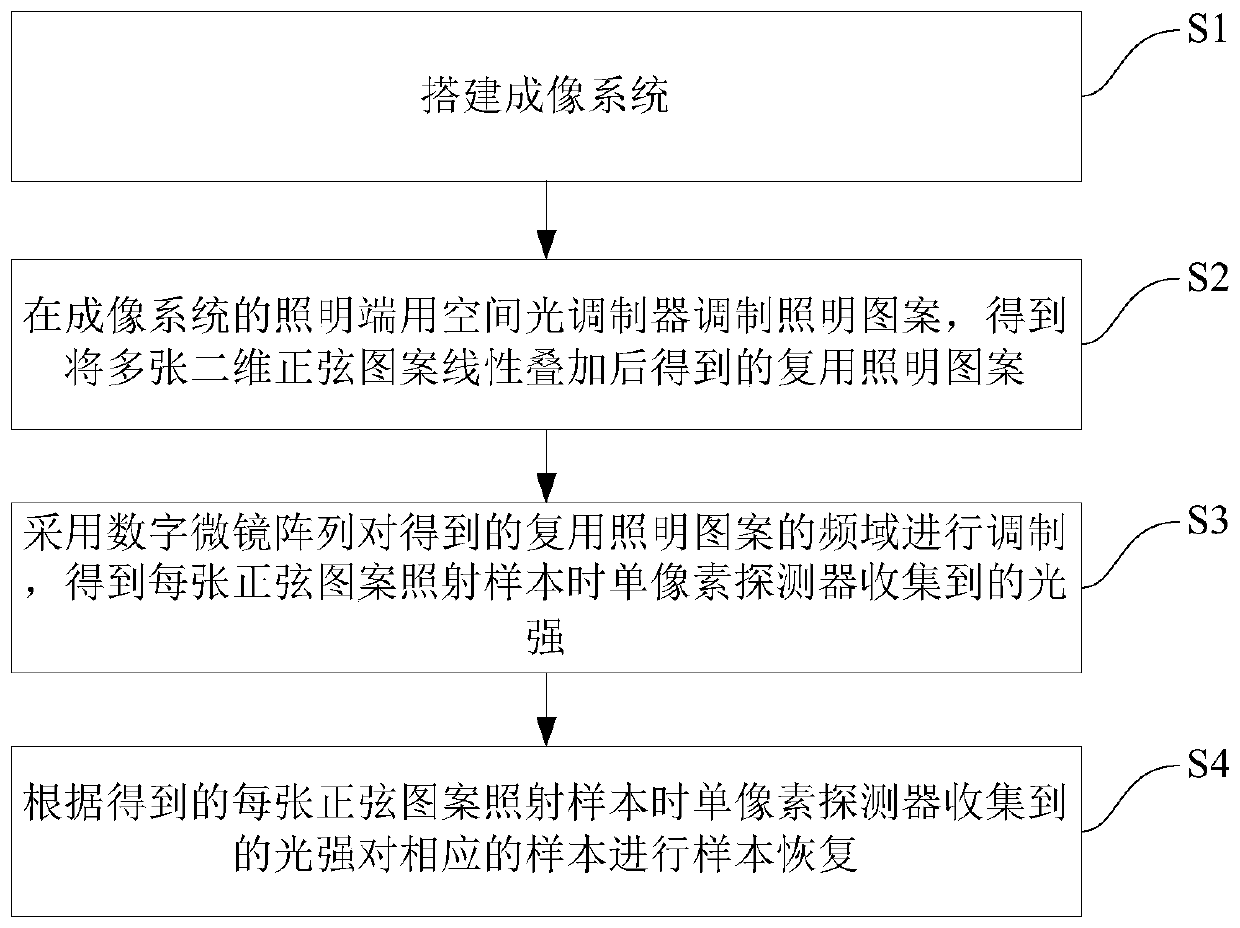 Fast single-pixel frequency-domain imaging method based on time-division multiplexing