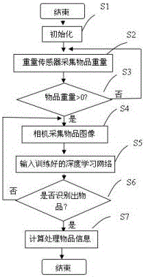 Automatic weighing machine based on deep learning and program control method thereof