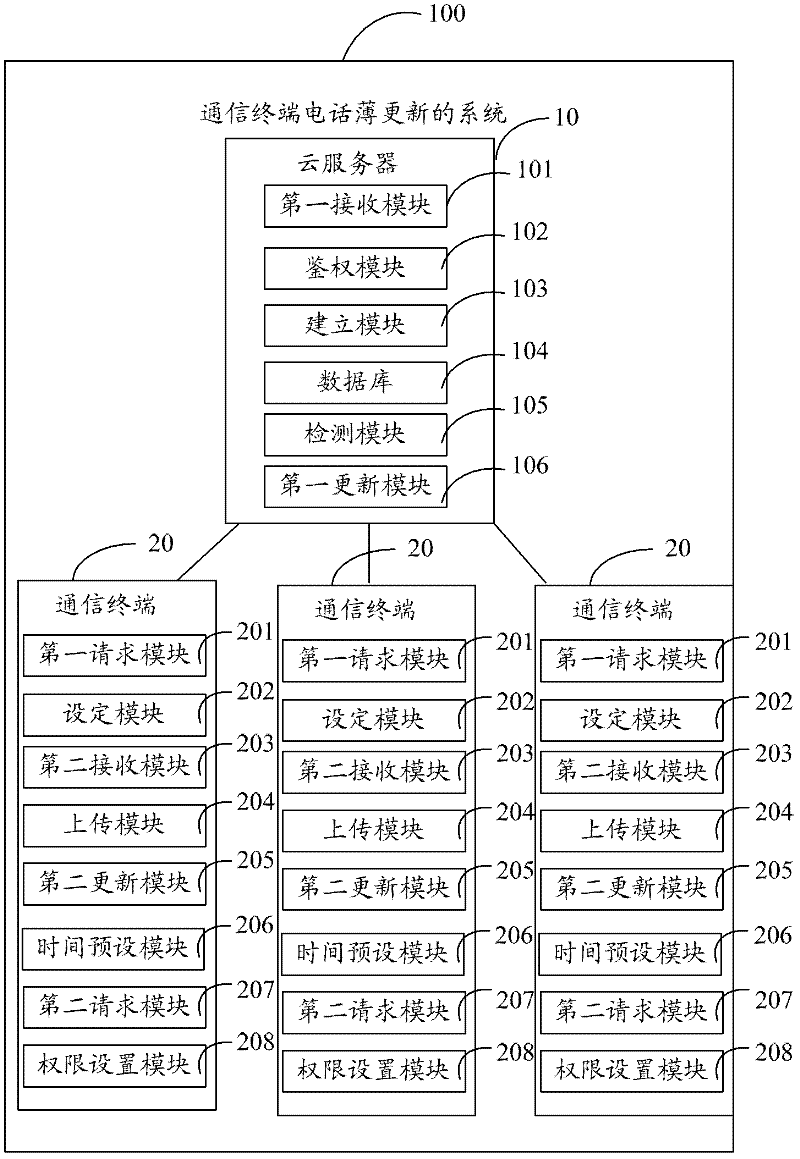 Method and system for updating telephone directories of communication terminals