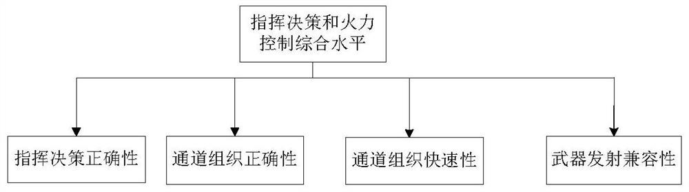 A Simulation Training Evaluation Method for Aspect-Oriented Integrated Control