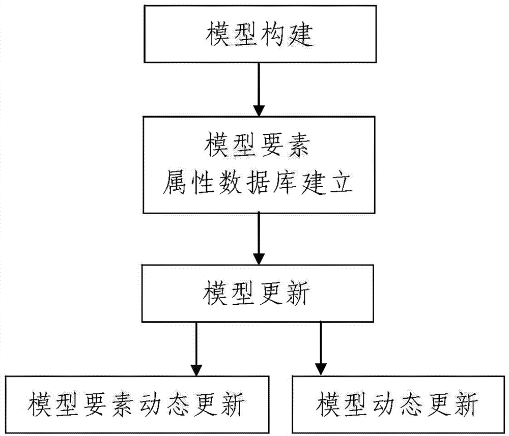 Dynamic updating method of ore deposit three dimension geology model