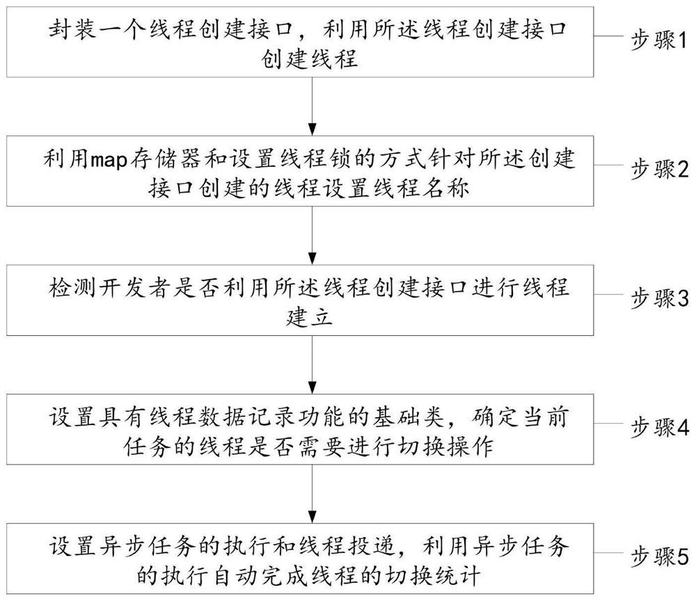 Task tracking thread scheduling switching method, system and equipment and storage medium