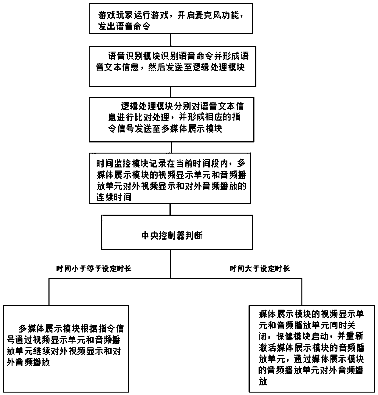 Mobile game control system and method based on voice recognition technology