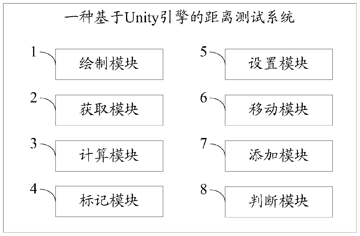 A distance testing method and system based on unity engine