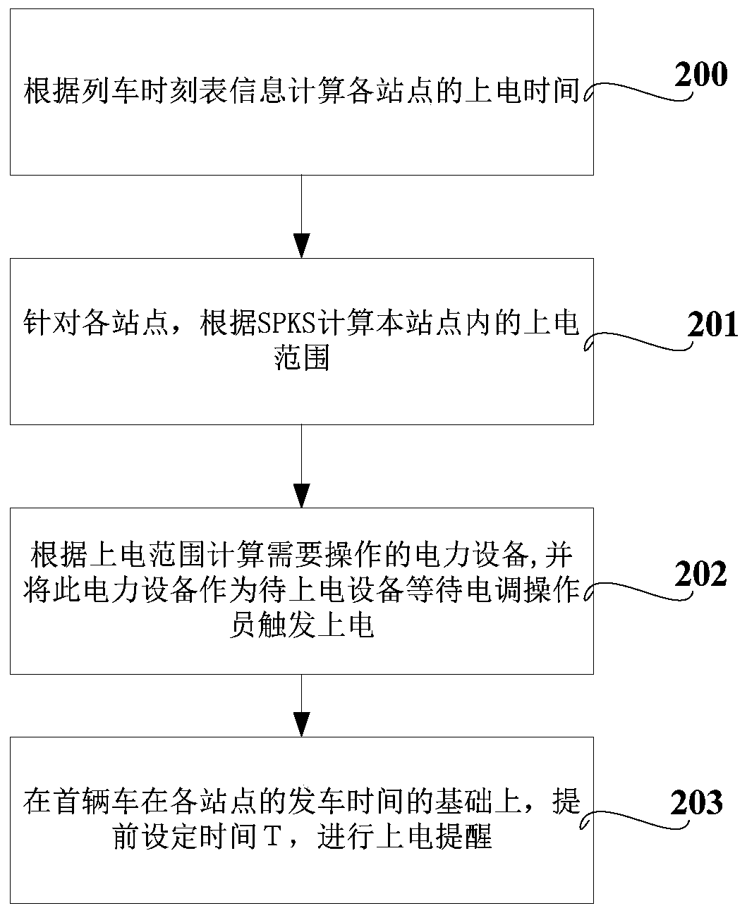 A processing method and system for automatic traction and power-on of trains