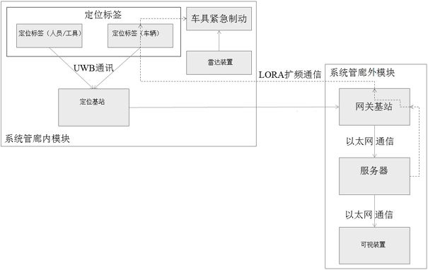 An anti-collision system based on the Internet of Things