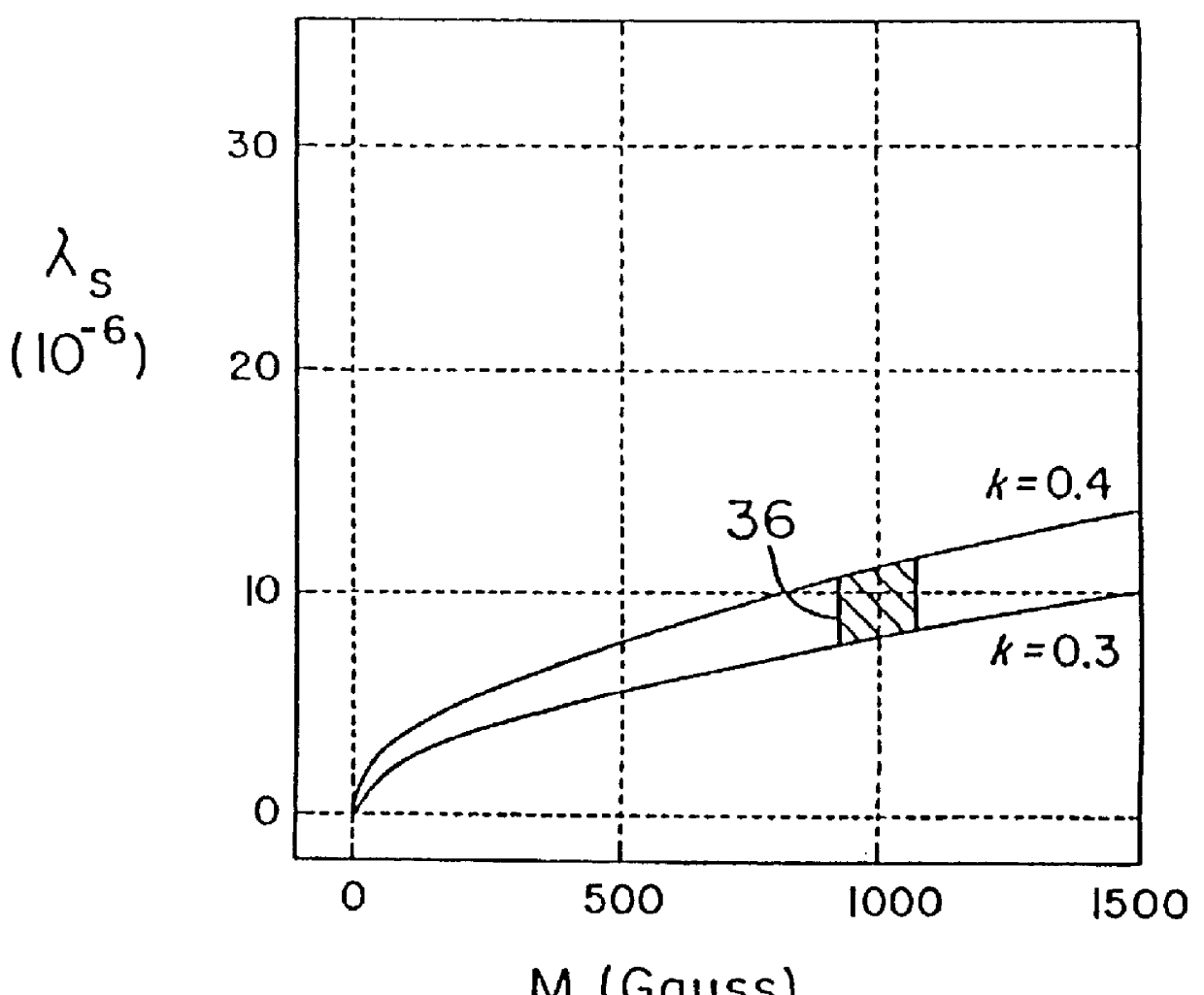 Iron-rich magnetostrictive element having optimized bias-field-dependent resonant frequency characteristic