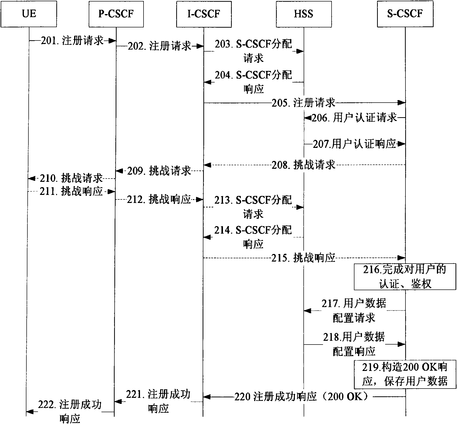 User registration method for IP multimedia subsystem network