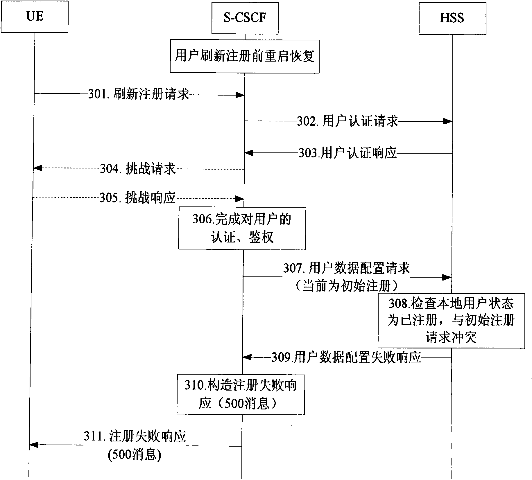 User registration method for IP multimedia subsystem network