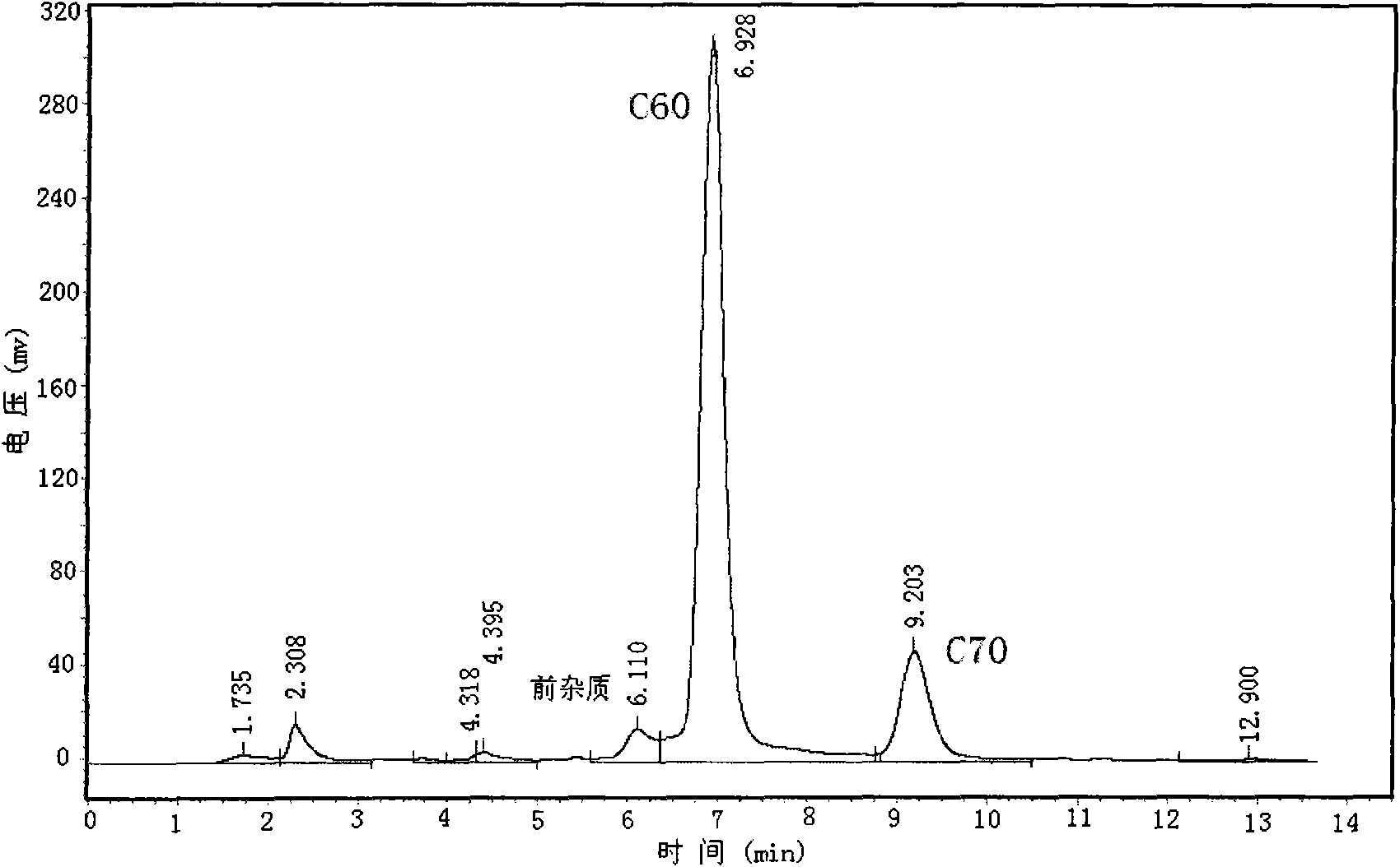 Method for separating and purifying C* by using simulated moving bed chromatography