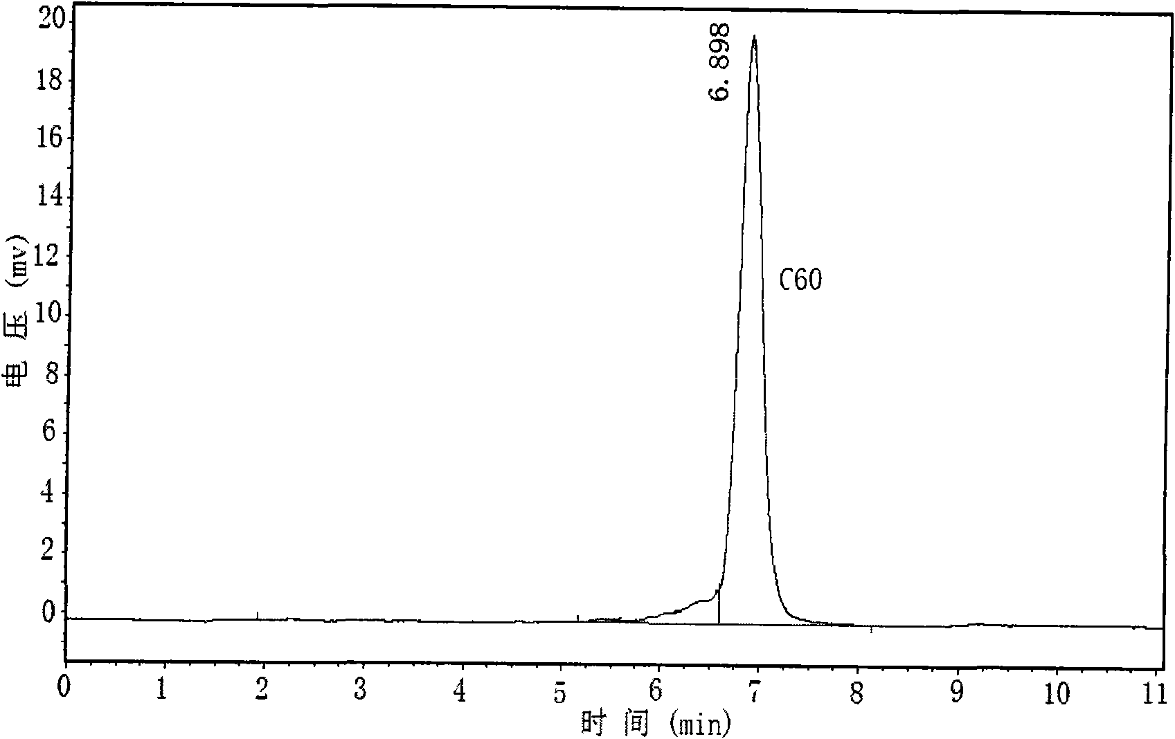 Method for separating and purifying C* by using simulated moving bed chromatography