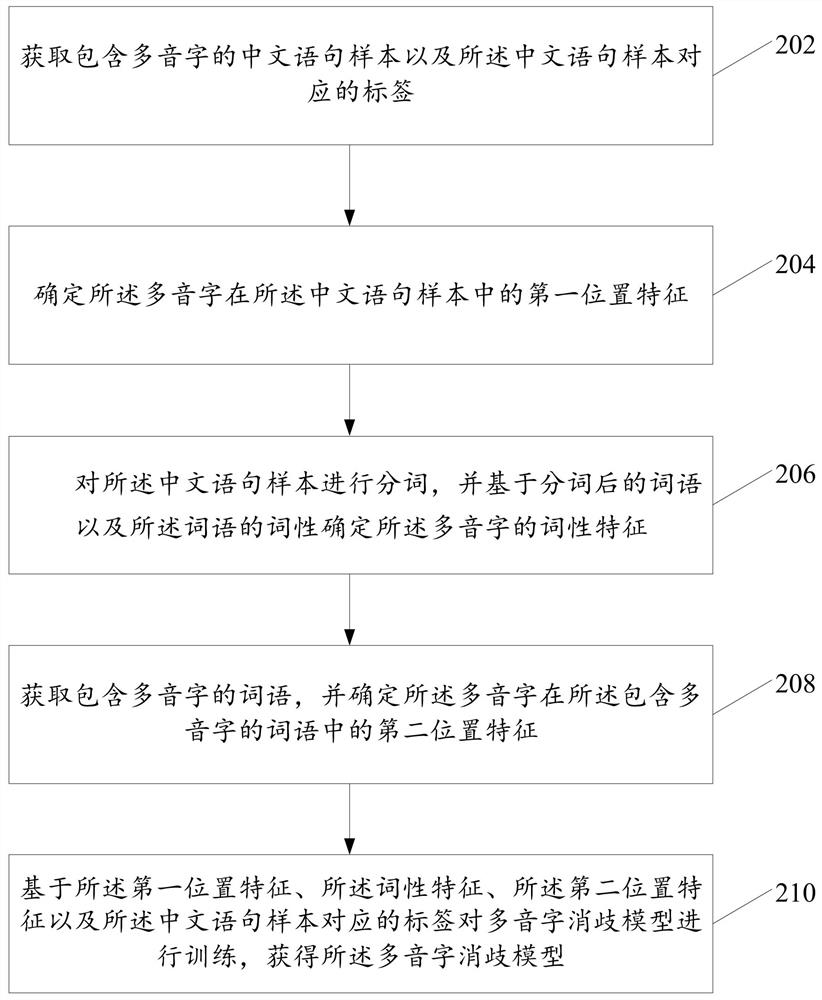 Polyphone processing method and device and model training method and device
