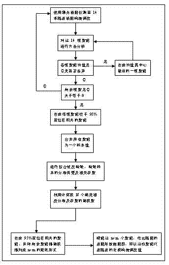 Method for testing curved surface morphology of bituminous pavement