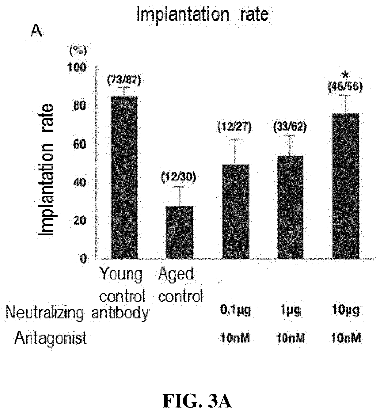 Egg, fertilized egg, or embryo quality improving agent