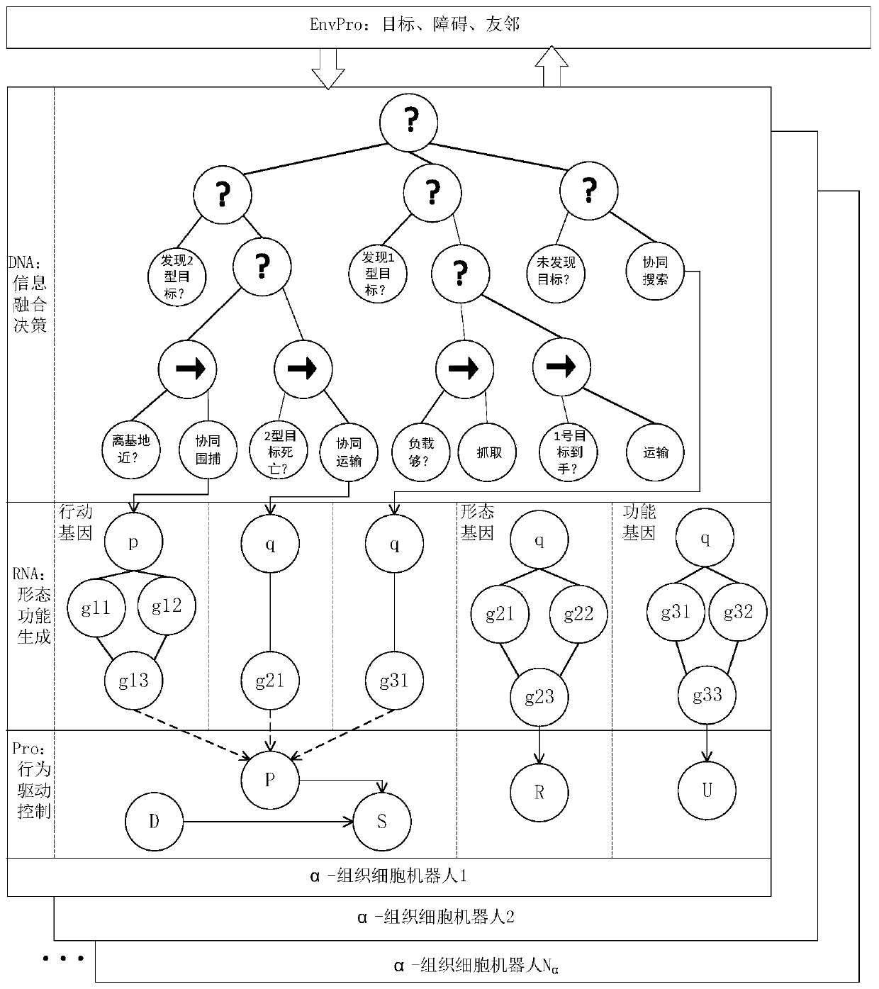 Swarm robot mode generation and conversion method of multistage variable gene regulation and control network