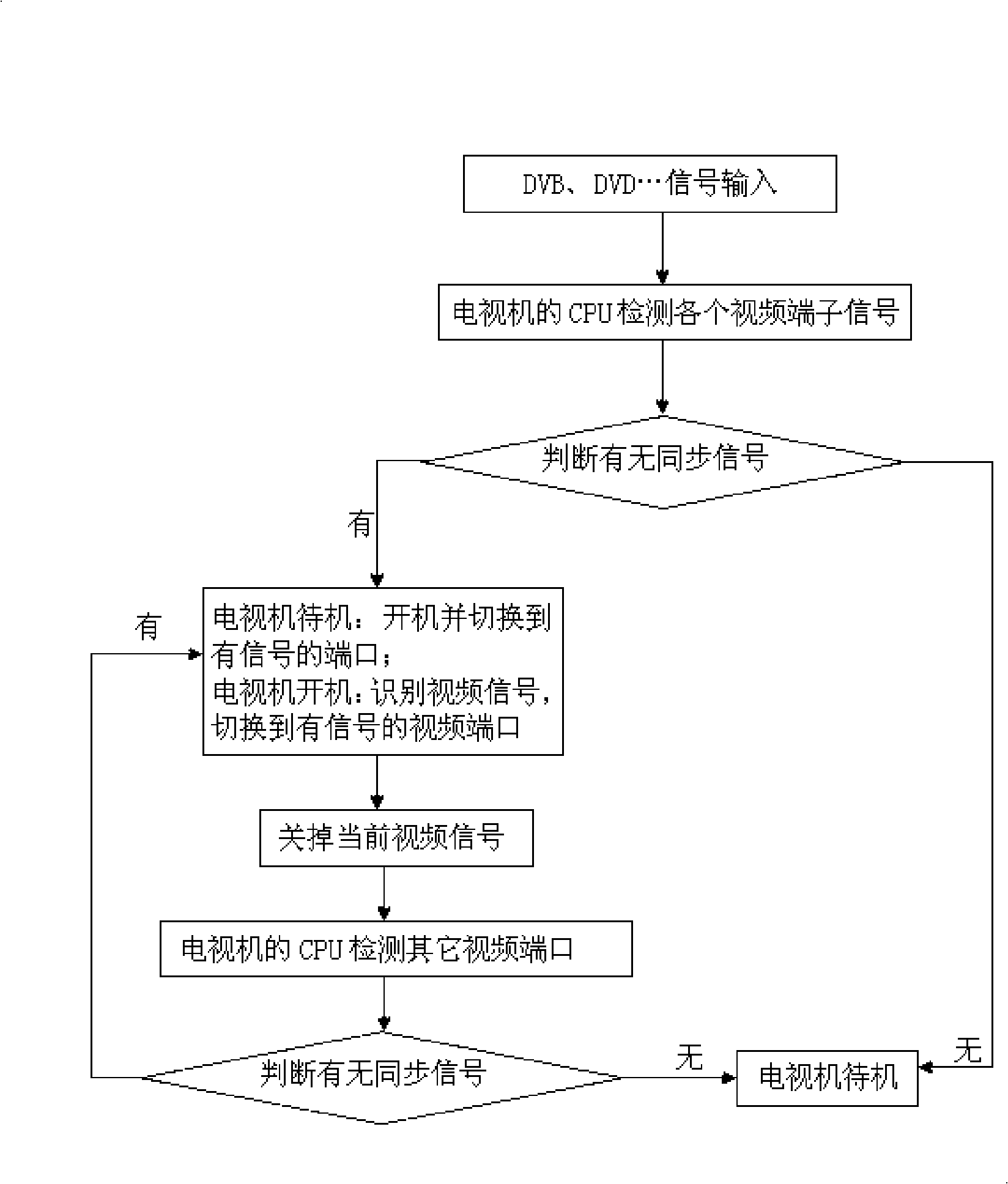 Television set video frequency terminal port recognizing and on-off checking method